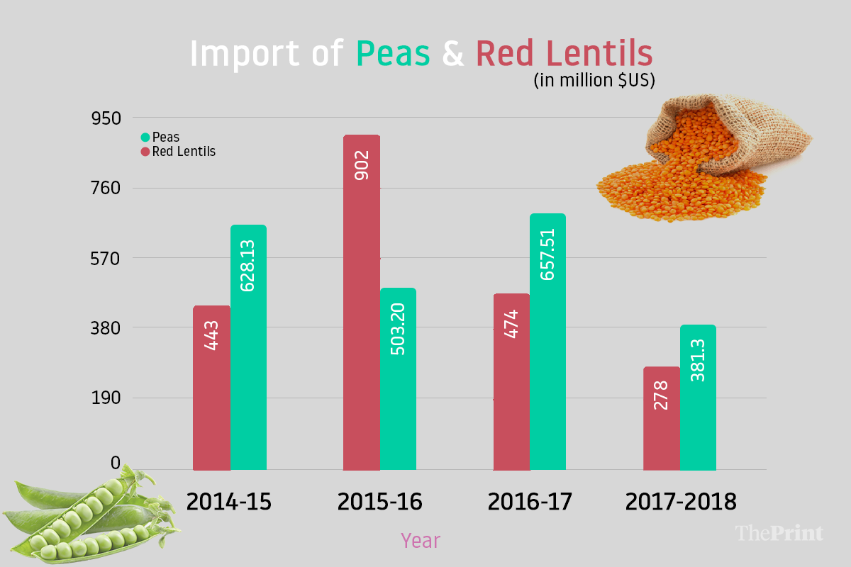 Graph showing the amount of import of pulses from Canada to India